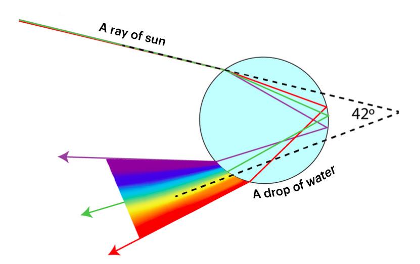 How Does Rainbow Occur? Windy.app